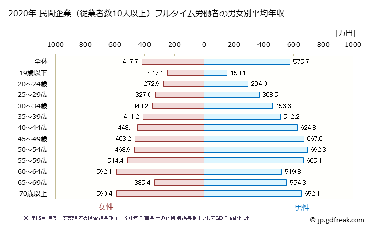 グラフ 年次 新潟県の平均年収 (教育・学習支援業の常雇フルタイム) 民間企業（従業者数10人以上）フルタイム労働者の男女別平均年収
