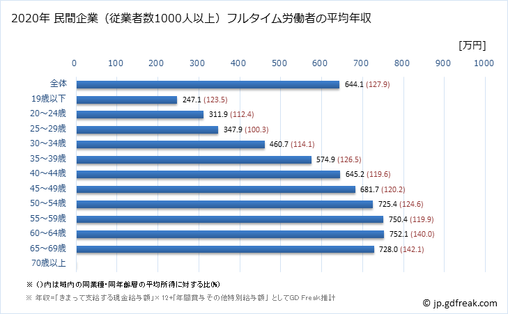 グラフ 年次 新潟県の平均年収 (教育・学習支援業の常雇フルタイム) 民間企業（従業者数1000人以上）フルタイム労働者の平均年収