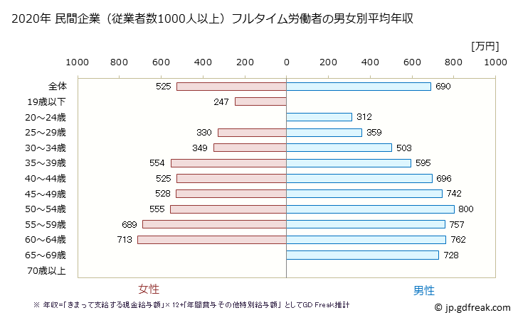グラフ 年次 新潟県の平均年収 (教育・学習支援業の常雇フルタイム) 民間企業（従業者数1000人以上）フルタイム労働者の男女別平均年収