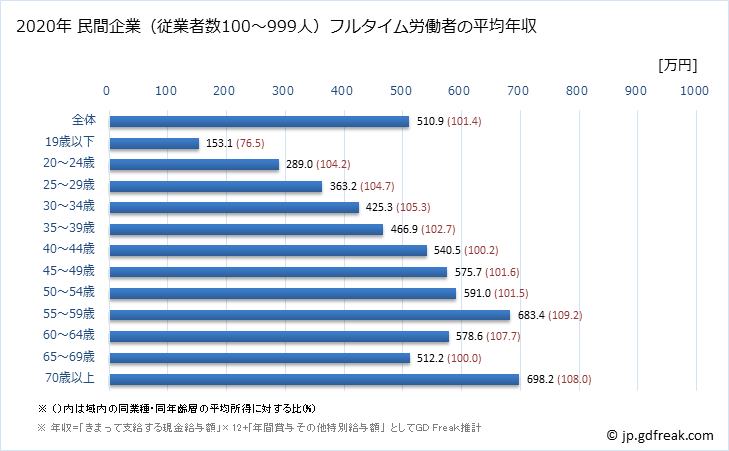 グラフ 年次 新潟県の平均年収 (教育・学習支援業の常雇フルタイム) 民間企業（従業者数100～999人）フルタイム労働者の平均年収