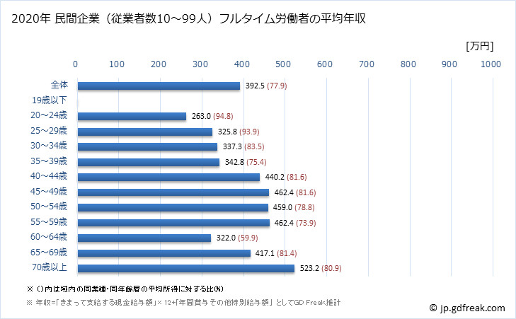 グラフ 年次 新潟県の平均年収 (教育・学習支援業の常雇フルタイム) 民間企業（従業者数10～99人）フルタイム労働者の平均年収