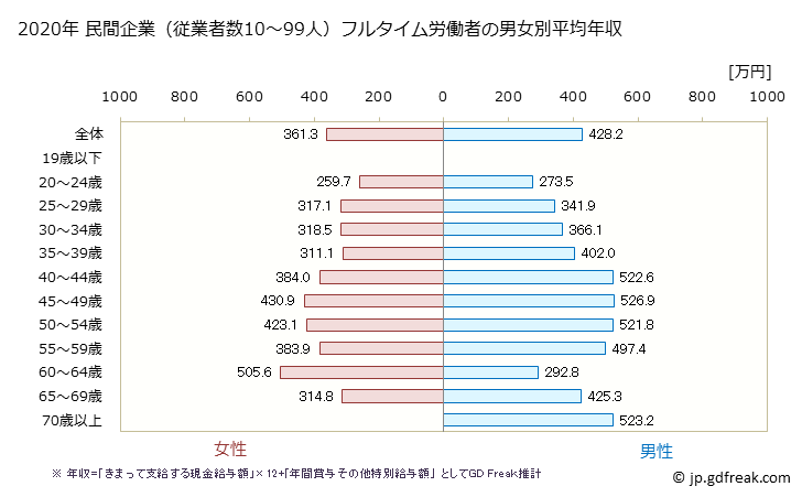 グラフ 年次 新潟県の平均年収 (教育・学習支援業の常雇フルタイム) 民間企業（従業者数10～99人）フルタイム労働者の男女別平均年収