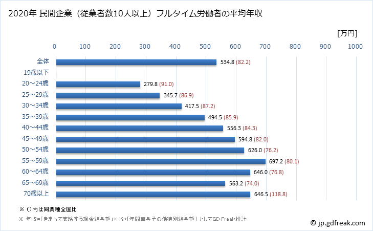 グラフ 年次 新潟県の平均年収 (学校教育の常雇フルタイム) 民間企業（従業者数10人以上）フルタイム労働者の平均年収