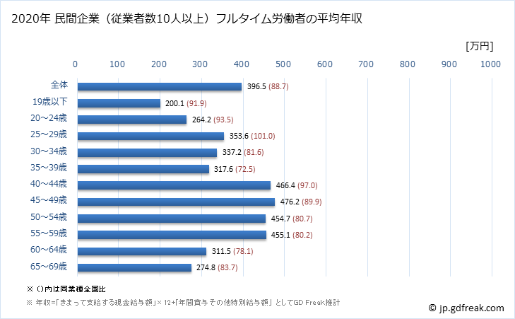 グラフ 年次 新潟県の平均年収 (その他の教育・学習支援業の常雇フルタイム) 民間企業（従業者数10人以上）フルタイム労働者の平均年収