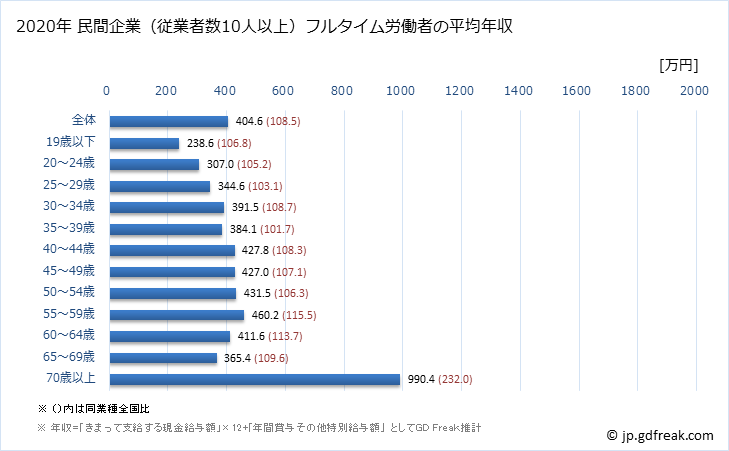 グラフ 年次 新潟県の平均年収 (医療・福祉の常雇フルタイム) 民間企業（従業者数10人以上）フルタイム労働者の平均年収