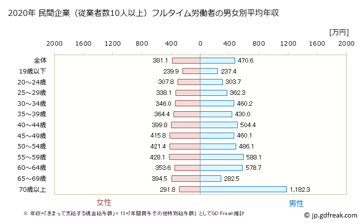 グラフ 年次 新潟県の平均年収 (医療・福祉の常雇フルタイム) 民間企業（従業者数10人以上）フルタイム労働者の男女別平均年収