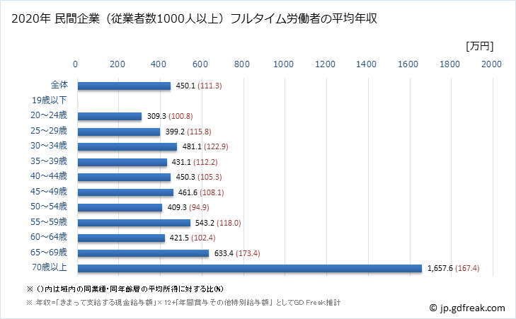 グラフ 年次 新潟県の平均年収 (医療・福祉の常雇フルタイム) 民間企業（従業者数1000人以上）フルタイム労働者の平均年収