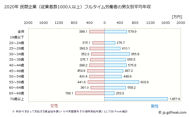 グラフ 年次 新潟県の平均年収 (医療・福祉の常雇フルタイム) 民間企業（従業者数1000人以上）フルタイム労働者の男女別平均年収