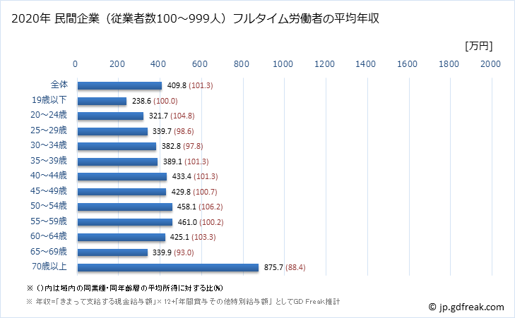 グラフ 年次 新潟県の平均年収 (医療・福祉の常雇フルタイム) 民間企業（従業者数100～999人）フルタイム労働者の平均年収