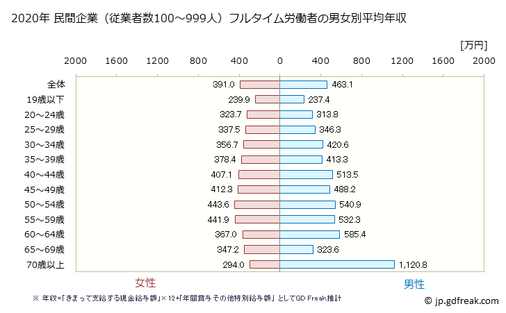 グラフ 年次 新潟県の平均年収 (医療・福祉の常雇フルタイム) 民間企業（従業者数100～999人）フルタイム労働者の男女別平均年収