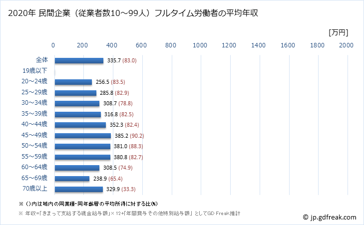 グラフ 年次 新潟県の平均年収 (医療・福祉の常雇フルタイム) 民間企業（従業者数10～99人）フルタイム労働者の平均年収