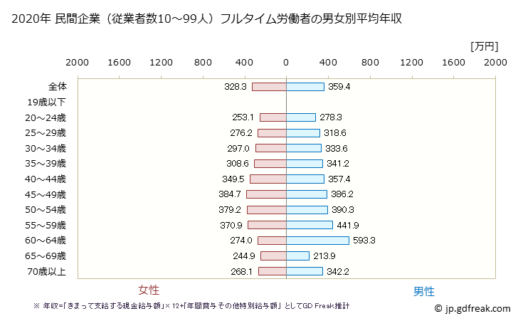 グラフ 年次 新潟県の平均年収 (医療・福祉の常雇フルタイム) 民間企業（従業者数10～99人）フルタイム労働者の男女別平均年収