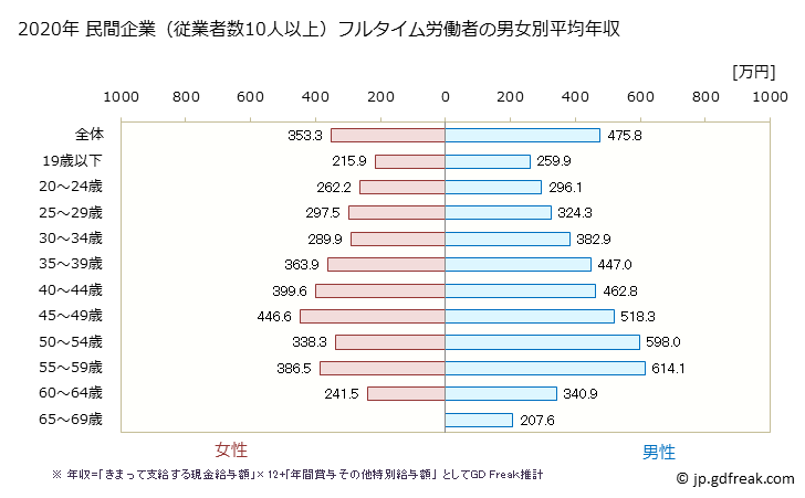 グラフ 年次 新潟県の平均年収 (複合サービス事業の常雇フルタイム) 民間企業（従業者数10人以上）フルタイム労働者の男女別平均年収