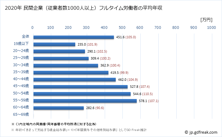 グラフ 年次 新潟県の平均年収 (複合サービス事業の常雇フルタイム) 民間企業（従業者数1000人以上）フルタイム労働者の平均年収