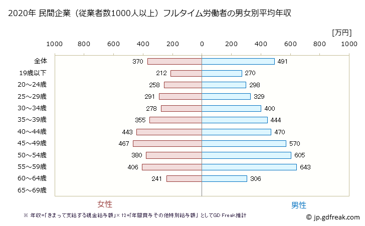 グラフ 年次 新潟県の平均年収 (複合サービス事業の常雇フルタイム) 民間企業（従業者数1000人以上）フルタイム労働者の男女別平均年収