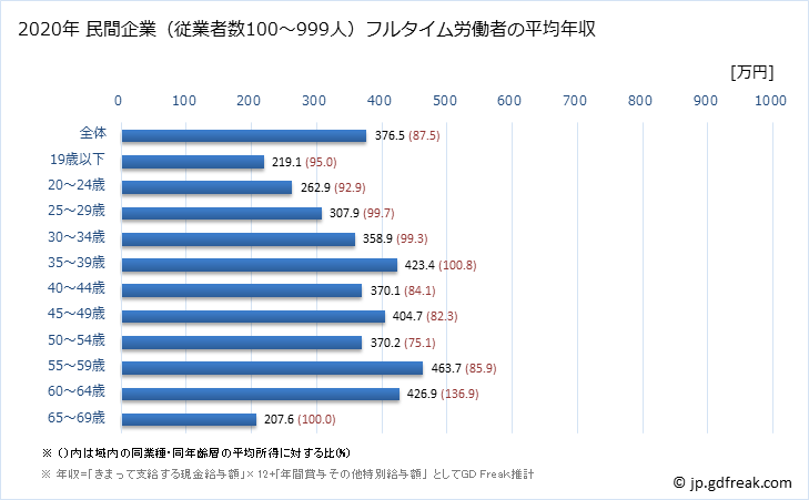 グラフ 年次 新潟県の平均年収 (複合サービス事業の常雇フルタイム) 民間企業（従業者数100～999人）フルタイム労働者の平均年収