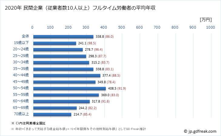 グラフ 年次 新潟県の平均年収 (サービス業（他に分類されないものの常雇フルタイム) 民間企業（従業者数10人以上）フルタイム労働者の平均年収
