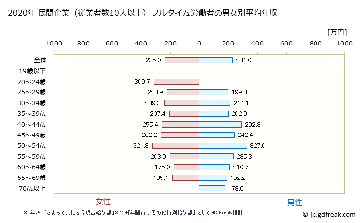 グラフ 年次 新潟県の平均年収 (職業紹介・労働者派遣業の常雇フルタイム) 民間企業（従業者数10人以上）フルタイム労働者の男女別平均年収