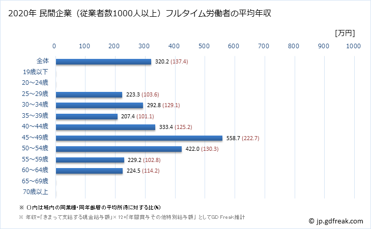 グラフ 年次 新潟県の平均年収 (職業紹介・労働者派遣業の常雇フルタイム) 民間企業（従業者数1000人以上）フルタイム労働者の平均年収