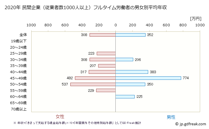 グラフ 年次 新潟県の平均年収 (職業紹介・労働者派遣業の常雇フルタイム) 民間企業（従業者数1000人以上）フルタイム労働者の男女別平均年収