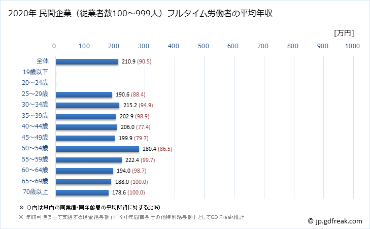 グラフ 年次 新潟県の平均年収 (職業紹介・労働者派遣業の常雇フルタイム) 民間企業（従業者数100～999人）フルタイム労働者の平均年収
