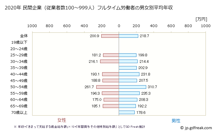 グラフ 年次 新潟県の平均年収 (職業紹介・労働者派遣業の常雇フルタイム) 民間企業（従業者数100～999人）フルタイム労働者の男女別平均年収
