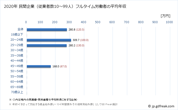 グラフ 年次 新潟県の平均年収 (職業紹介・労働者派遣業の常雇フルタイム) 民間企業（従業者数10～99人）フルタイム労働者の平均年収