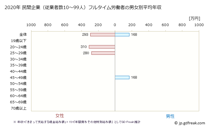 グラフ 年次 新潟県の平均年収 (職業紹介・労働者派遣業の常雇フルタイム) 民間企業（従業者数10～99人）フルタイム労働者の男女別平均年収