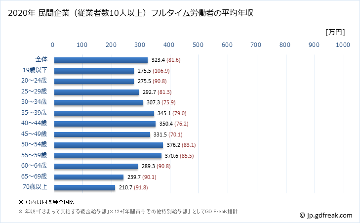 グラフ 年次 新潟県の平均年収 (その他の事業サービス業の常雇フルタイム) 民間企業（従業者数10人以上）フルタイム労働者の平均年収