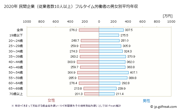 グラフ 年次 新潟県の平均年収 (その他の事業サービス業の常雇フルタイム) 民間企業（従業者数10人以上）フルタイム労働者の男女別平均年収