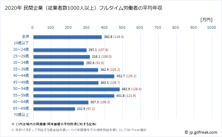 グラフ 年次 新潟県の平均年収 (その他の事業サービス業の常雇フルタイム) 民間企業（従業者数1000人以上）フルタイム労働者の平均年収