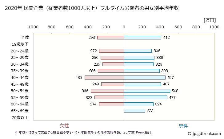 グラフ 年次 新潟県の平均年収 (その他の事業サービス業の常雇フルタイム) 民間企業（従業者数1000人以上）フルタイム労働者の男女別平均年収