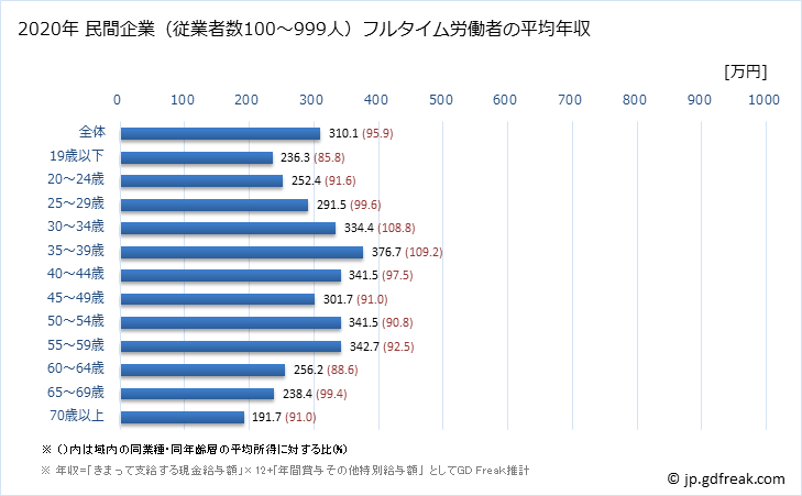 グラフ 年次 新潟県の平均年収 (その他の事業サービス業の常雇フルタイム) 民間企業（従業者数100～999人）フルタイム労働者の平均年収