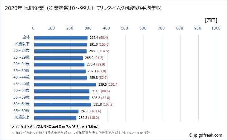 グラフ 年次 新潟県の平均年収 (その他の事業サービス業の常雇フルタイム) 民間企業（従業者数10～99人）フルタイム労働者の平均年収