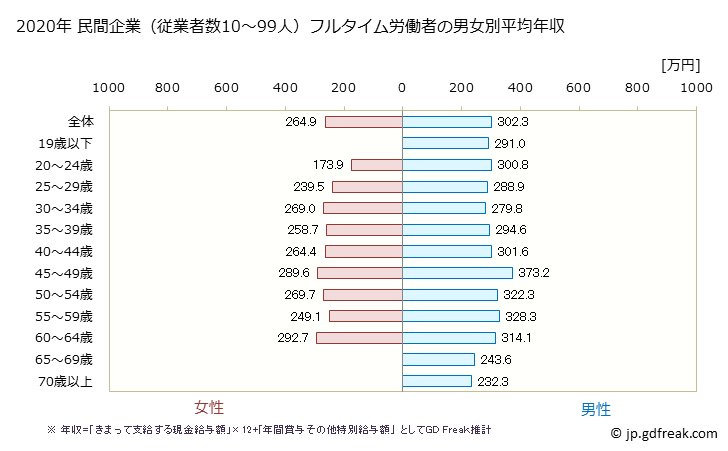 グラフ 年次 新潟県の平均年収 (その他の事業サービス業の常雇フルタイム) 民間企業（従業者数10～99人）フルタイム労働者の男女別平均年収