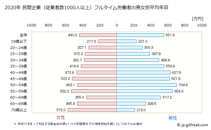グラフ 年次 富山県の平均年収 (産業計の常雇フルタイム) 民間企業（従業者数1000人以上）フルタイム労働者の男女別平均年収