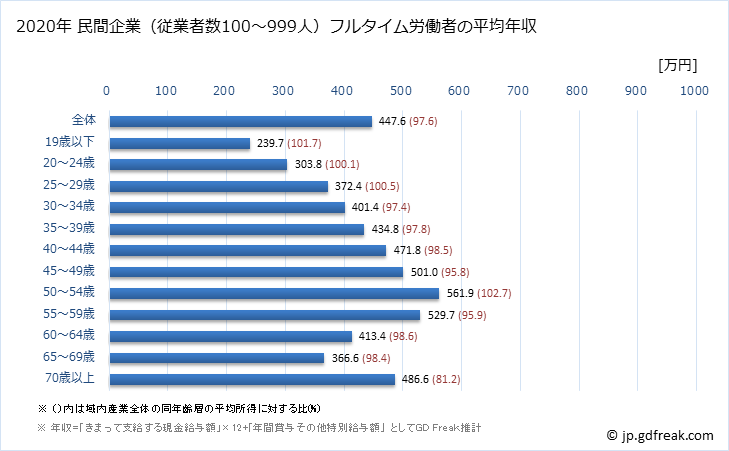 グラフ 年次 富山県の平均年収 (産業計の常雇フルタイム) 民間企業（従業者数100～999人）フルタイム労働者の平均年収