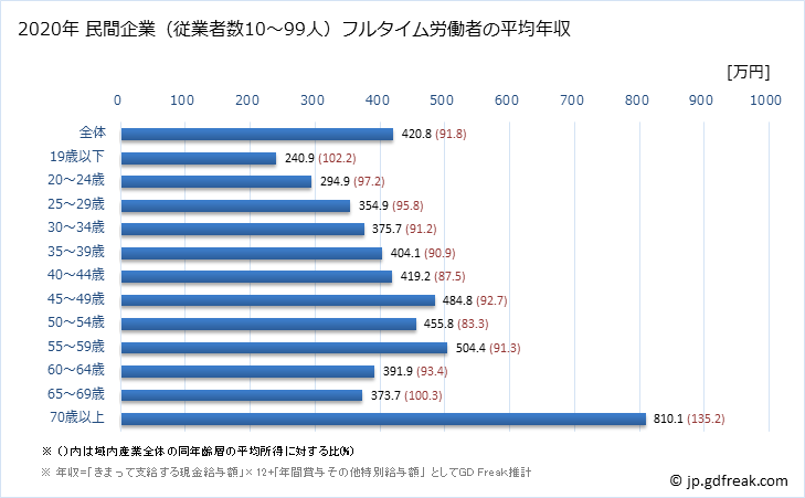 グラフ 年次 富山県の平均年収 (産業計の常雇フルタイム) 民間企業（従業者数10～99人）フルタイム労働者の平均年収