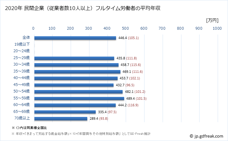 グラフ 年次 富山県の平均年収 (鉱業・採石業・砂利採取業の常雇フルタイム) 民間企業（従業者数10人以上）フルタイム労働者の平均年収