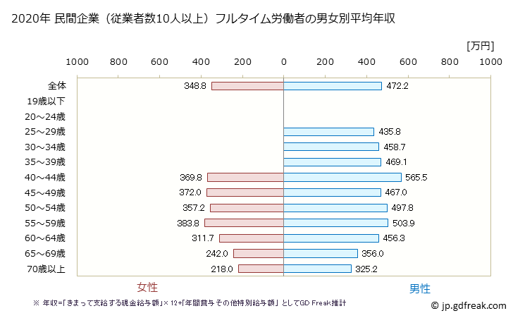 グラフ 年次 富山県の平均年収 (鉱業・採石業・砂利採取業の常雇フルタイム) 民間企業（従業者数10人以上）フルタイム労働者の男女別平均年収