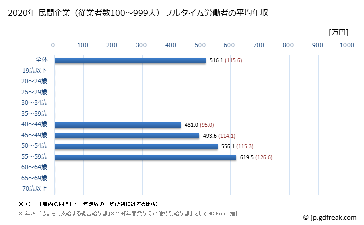 グラフ 年次 富山県の平均年収 (鉱業・採石業・砂利採取業の常雇フルタイム) 民間企業（従業者数100～999人）フルタイム労働者の平均年収