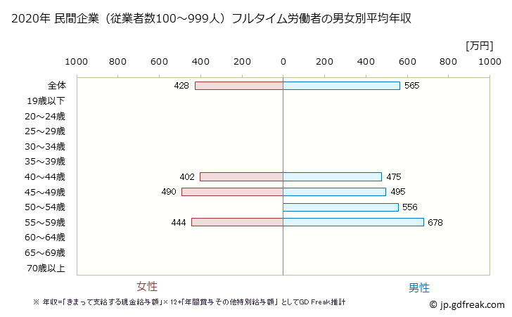 グラフ 年次 富山県の平均年収 (鉱業・採石業・砂利採取業の常雇フルタイム) 民間企業（従業者数100～999人）フルタイム労働者の男女別平均年収