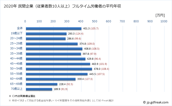 グラフ 年次 富山県の平均年収 (食料品製造業の常雇フルタイム) 民間企業（従業者数10人以上）フルタイム労働者の平均年収
