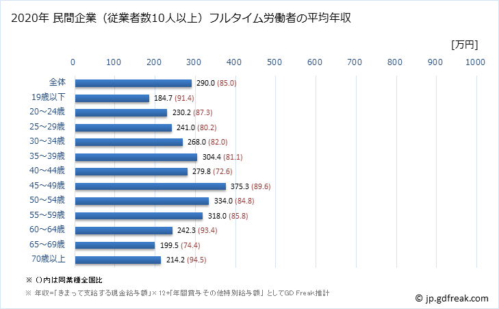 グラフ 年次 富山県の平均年収 (繊維工業の常雇フルタイム) 民間企業（従業者数10人以上）フルタイム労働者の平均年収