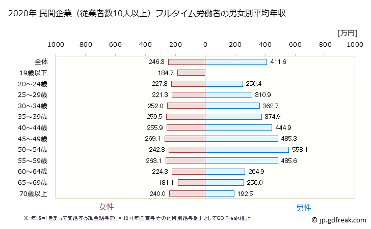 グラフ 年次 富山県の平均年収 (繊維工業の常雇フルタイム) 民間企業（従業者数10人以上）フルタイム労働者の男女別平均年収
