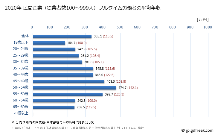 グラフ 年次 富山県の平均年収 (繊維工業の常雇フルタイム) 民間企業（従業者数100～999人）フルタイム労働者の平均年収