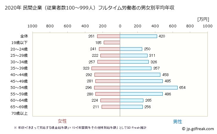 グラフ 年次 富山県の平均年収 (繊維工業の常雇フルタイム) 民間企業（従業者数100～999人）フルタイム労働者の男女別平均年収