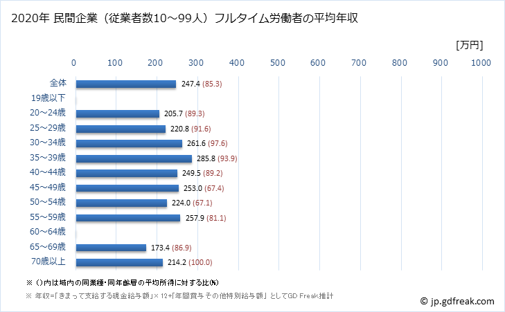 グラフ 年次 富山県の平均年収 (繊維工業の常雇フルタイム) 民間企業（従業者数10～99人）フルタイム労働者の平均年収