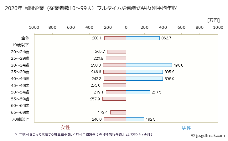 グラフ 年次 富山県の平均年収 (繊維工業の常雇フルタイム) 民間企業（従業者数10～99人）フルタイム労働者の男女別平均年収