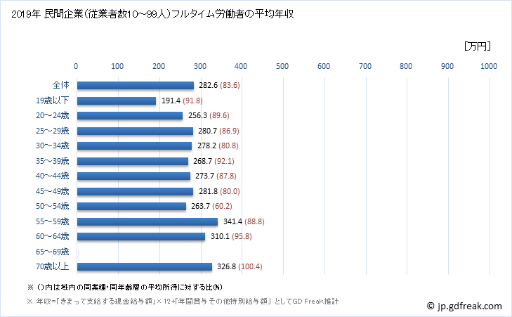 グラフ 年次 富山県の平均年収 (繊維工業の常雇フルタイム) 民間企業（従業者数10～99人）フルタイム労働者の平均年収